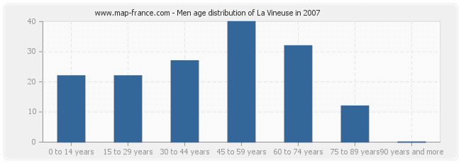 Men age distribution of La Vineuse in 2007
